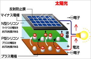 太陽光発電のしくみ