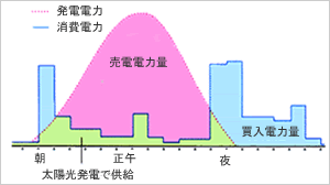 電力利用について(1)