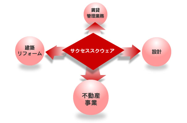 サクセススクウェアの業務「不動産事業」「賃貸・管理業務」「建築・リフォーム」「設計」